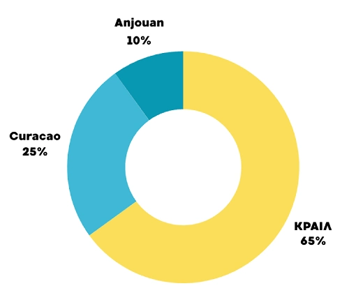 Співвідношення видів ліцензій кращих казино України